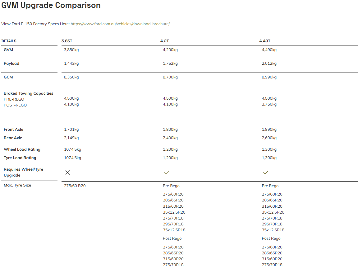 Ford F-150 GVM Upgrades (Pre+Post Registration)